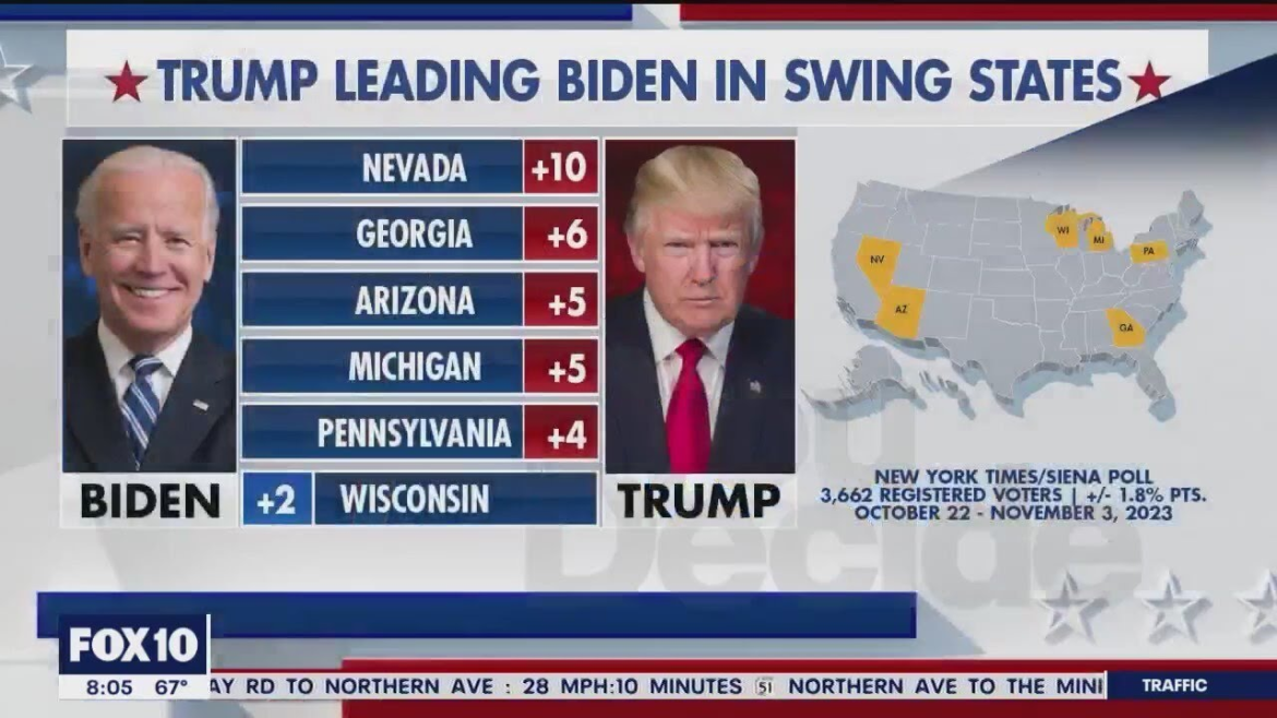 Trump leading Biden in key states, poll shows