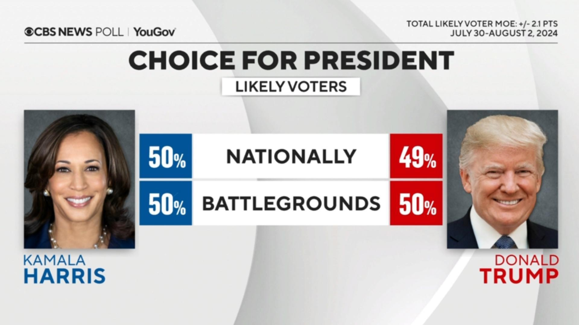 Harris and Trump are neck and neck nationally, poll shows