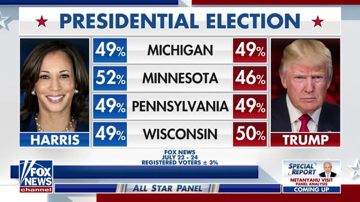 Fox News polling following the DNC finds no clear leader in the Sun Belt swing states