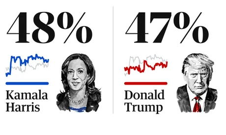 Some polls offer promising outlook for Trump in swing states and reveal most believe US is on the wrong track