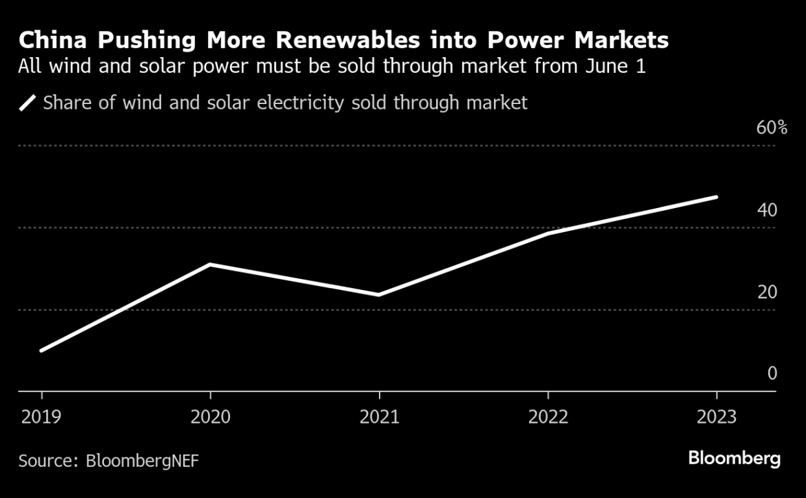 China’s Power Sector Walk the Tight-Rope Between Decarbonization and Market Liberalization